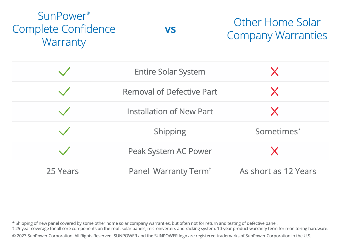 SunPower Warranty Comparison