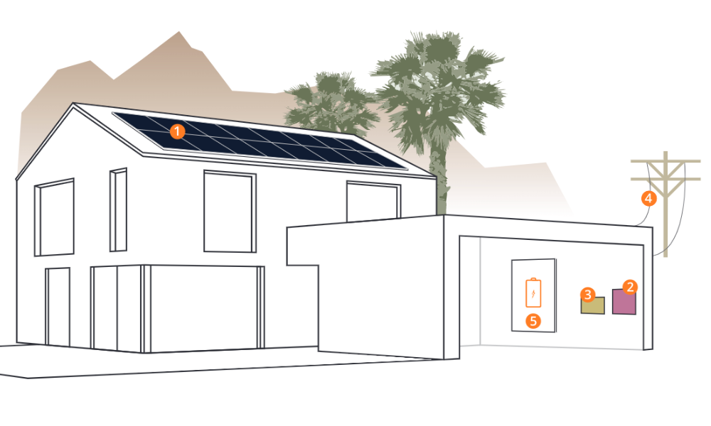 Illustration of a modern house with solar panels on the roof. Numbered icons indicate features: 1 for solar panels, 2 for battery storage, 3 for electric vehicle charging, 4 for grid connection, and 5 for a smart home system. Palm trees and mountains are in the background.